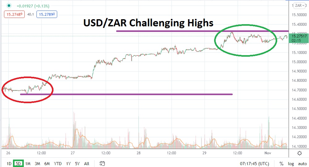 Análisis Técnico del USD/ZAR